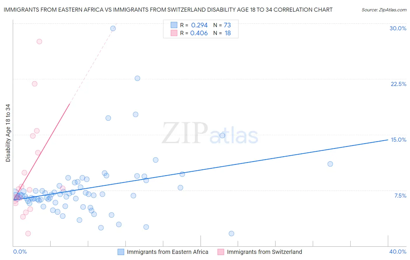 Immigrants from Eastern Africa vs Immigrants from Switzerland Disability Age 18 to 34
