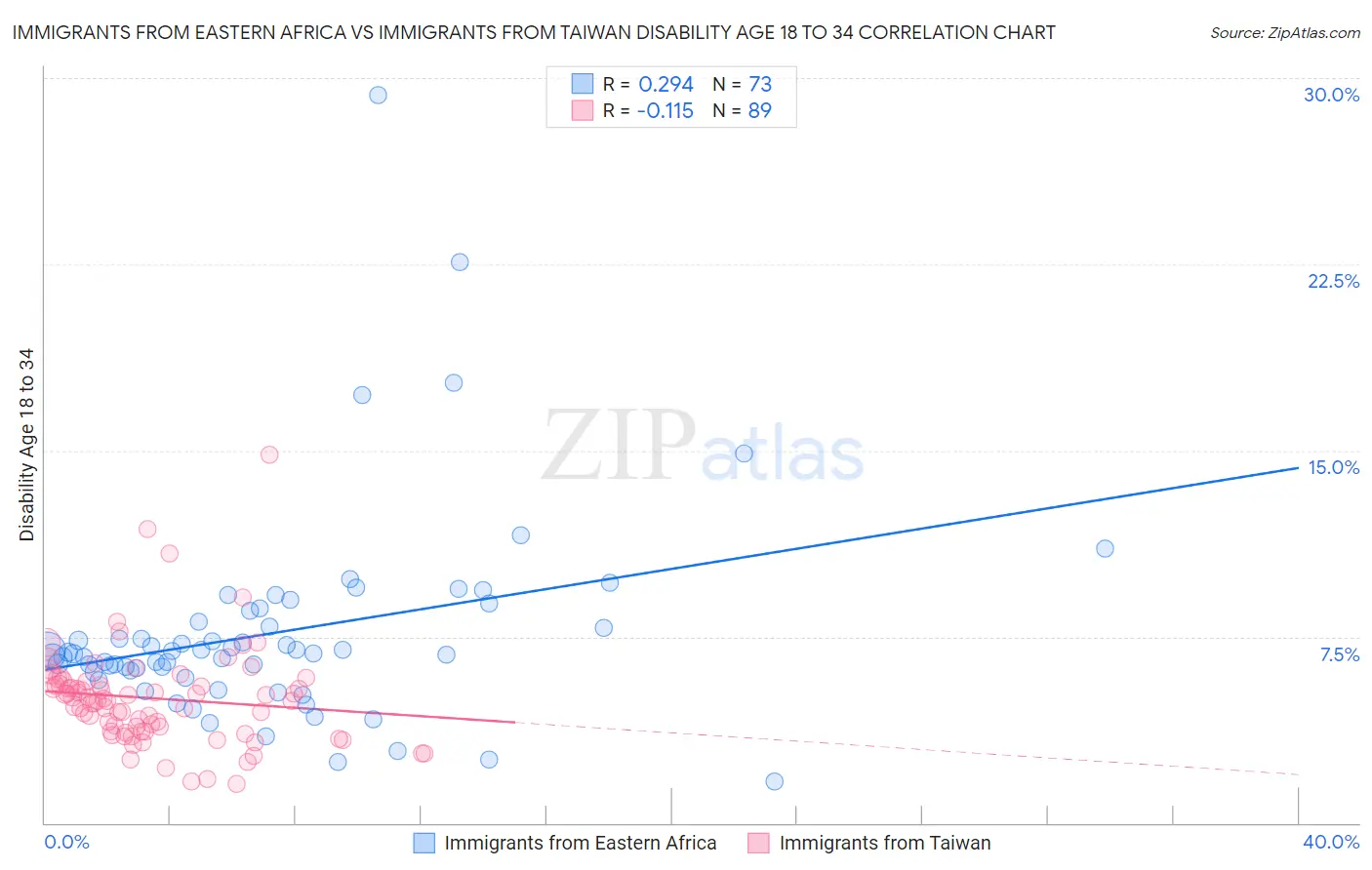 Immigrants from Eastern Africa vs Immigrants from Taiwan Disability Age 18 to 34