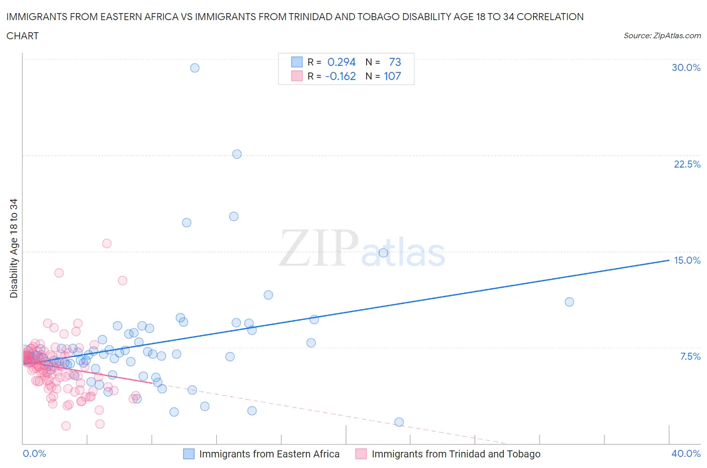 Immigrants from Eastern Africa vs Immigrants from Trinidad and Tobago Disability Age 18 to 34