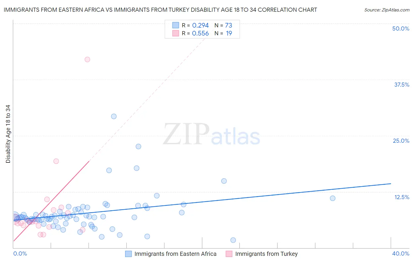 Immigrants from Eastern Africa vs Immigrants from Turkey Disability Age 18 to 34
