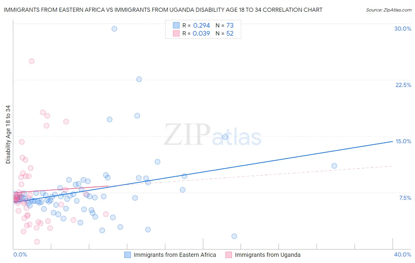 Immigrants from Eastern Africa vs Immigrants from Uganda Disability Age 18 to 34