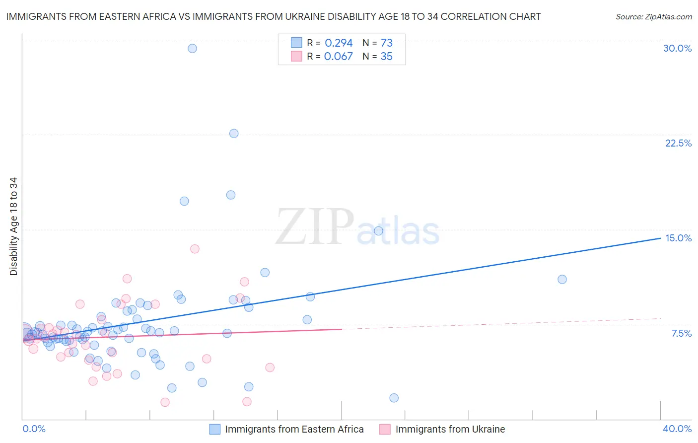 Immigrants from Eastern Africa vs Immigrants from Ukraine Disability Age 18 to 34