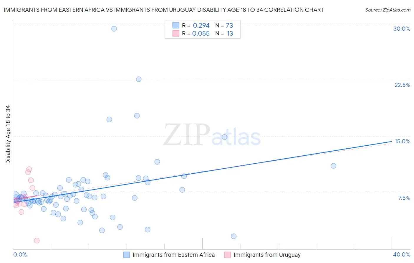 Immigrants from Eastern Africa vs Immigrants from Uruguay Disability Age 18 to 34