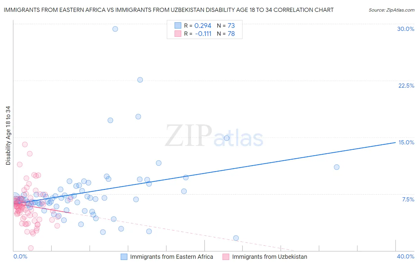 Immigrants from Eastern Africa vs Immigrants from Uzbekistan Disability Age 18 to 34