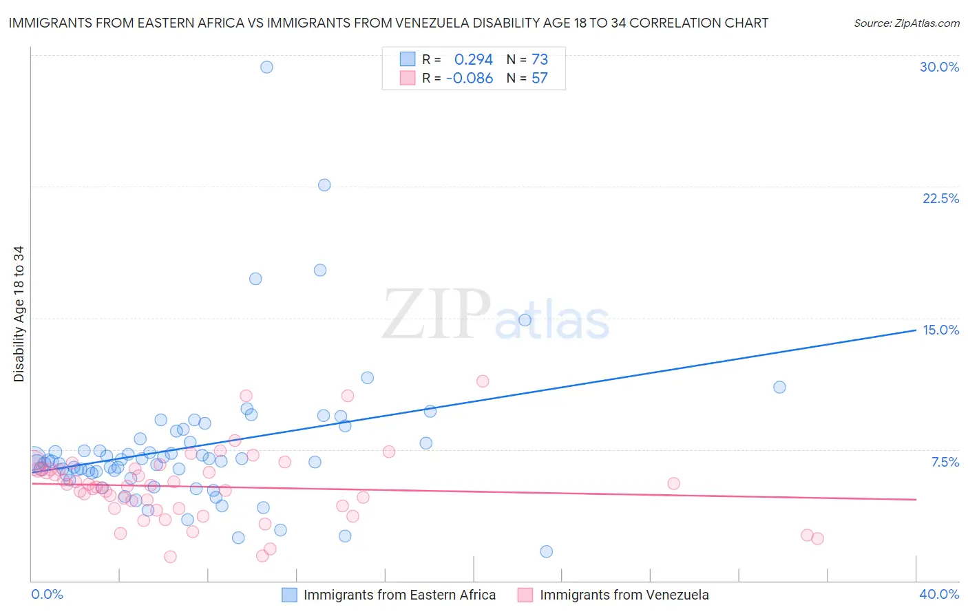 Immigrants from Eastern Africa vs Immigrants from Venezuela Disability Age 18 to 34