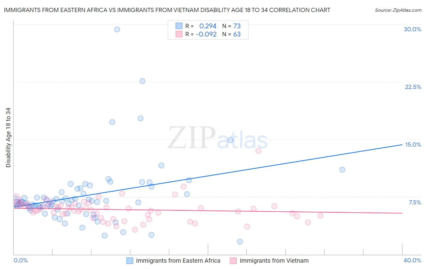 Immigrants from Eastern Africa vs Immigrants from Vietnam Disability Age 18 to 34