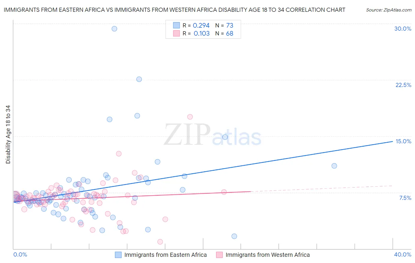 Immigrants from Eastern Africa vs Immigrants from Western Africa Disability Age 18 to 34