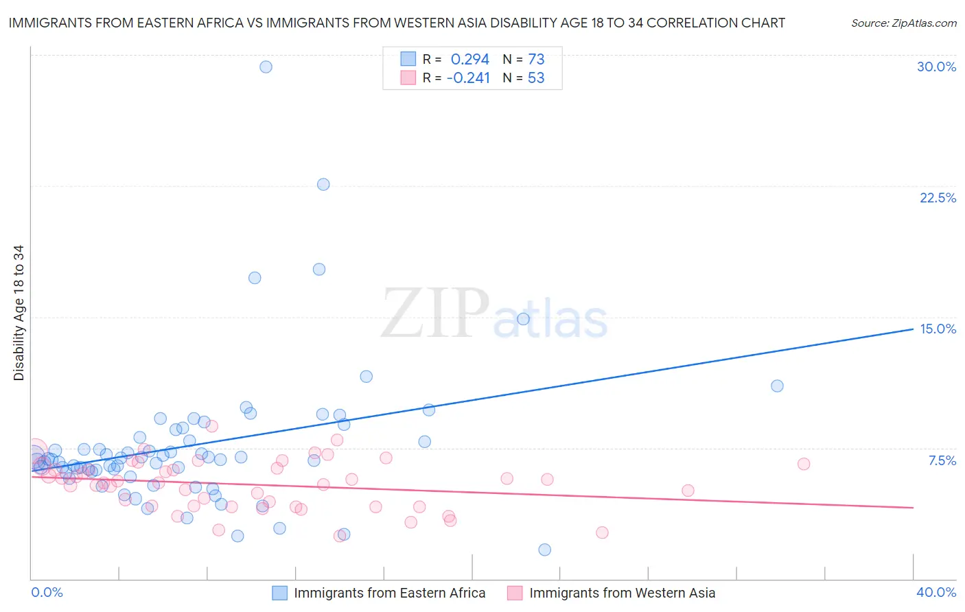 Immigrants from Eastern Africa vs Immigrants from Western Asia Disability Age 18 to 34