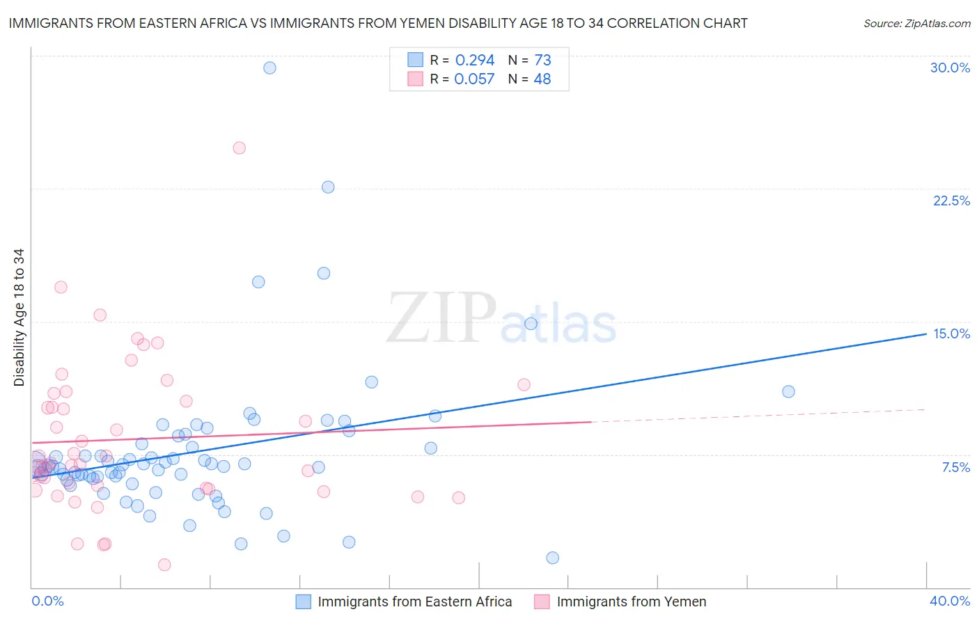 Immigrants from Eastern Africa vs Immigrants from Yemen Disability Age 18 to 34