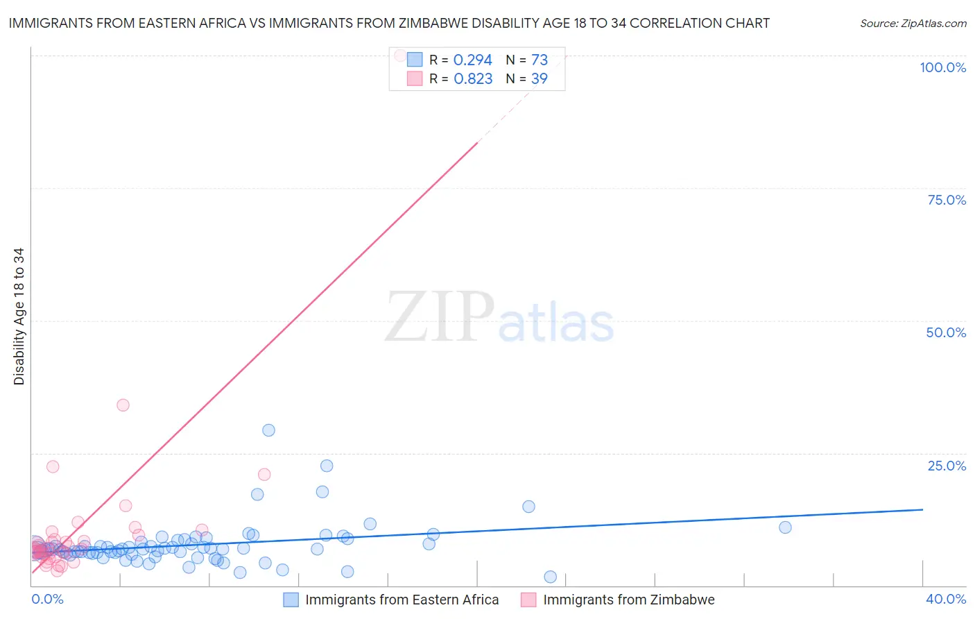 Immigrants from Eastern Africa vs Immigrants from Zimbabwe Disability Age 18 to 34