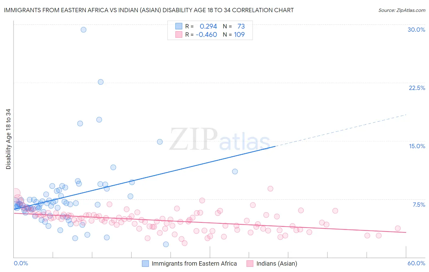 Immigrants from Eastern Africa vs Indian (Asian) Disability Age 18 to 34