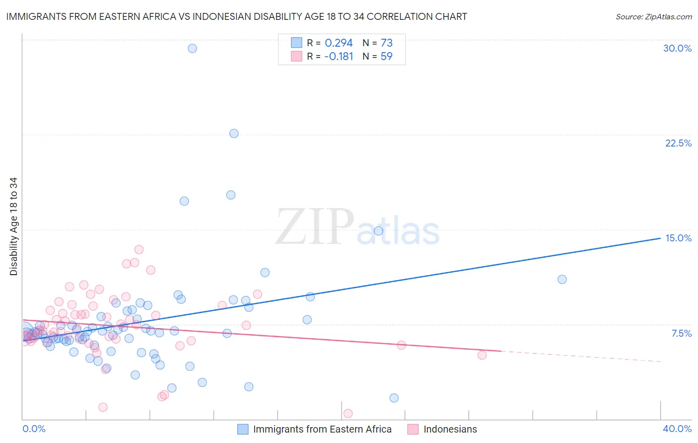 Immigrants from Eastern Africa vs Indonesian Disability Age 18 to 34