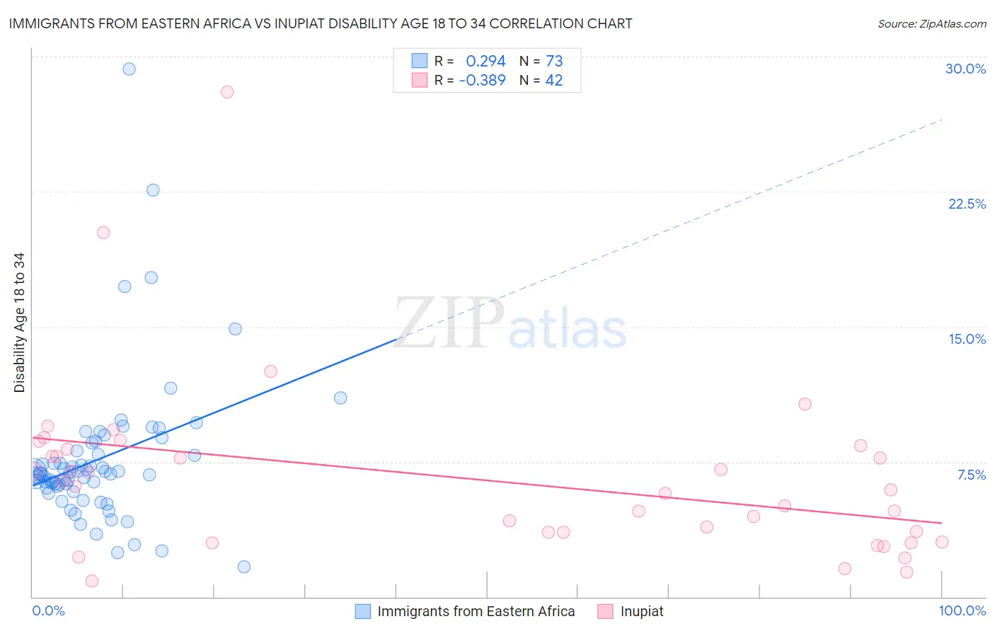Immigrants from Eastern Africa vs Inupiat Disability Age 18 to 34