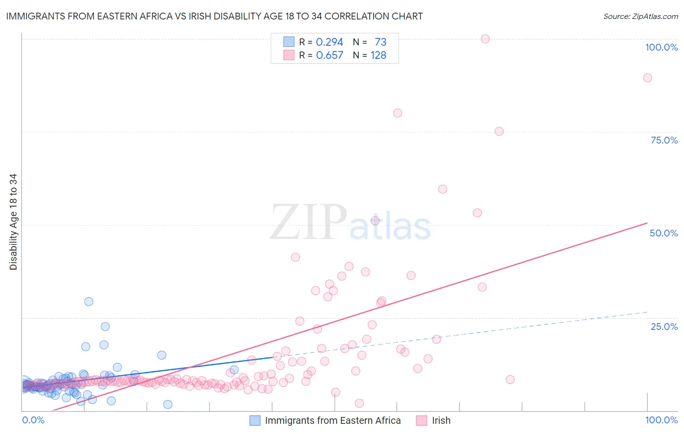 Immigrants from Eastern Africa vs Irish Disability Age 18 to 34