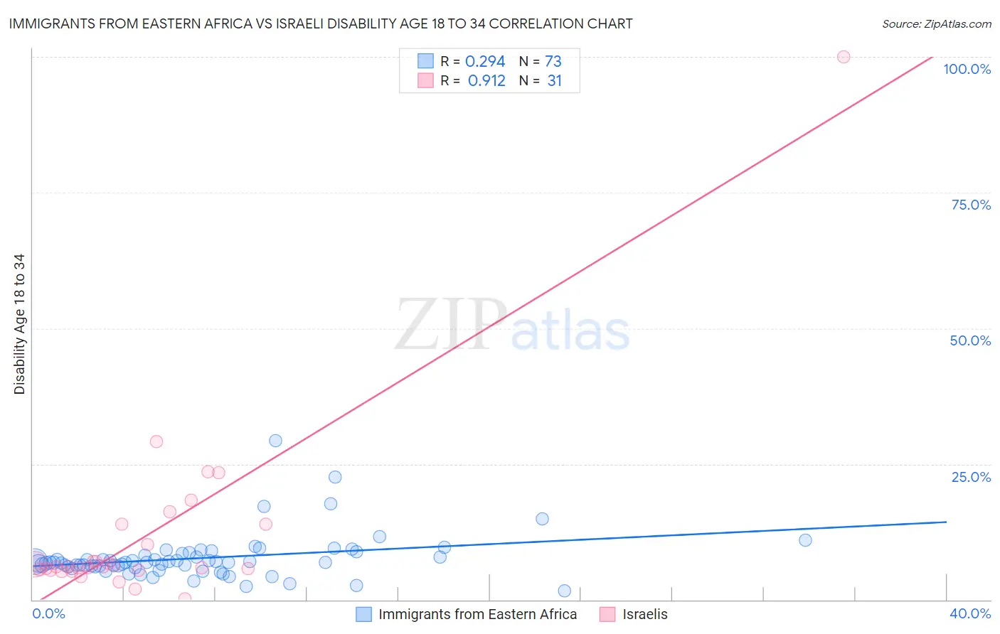 Immigrants from Eastern Africa vs Israeli Disability Age 18 to 34