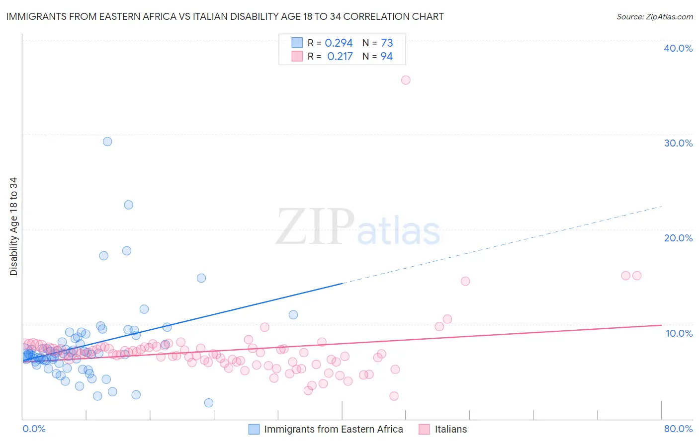 Immigrants from Eastern Africa vs Italian Disability Age 18 to 34