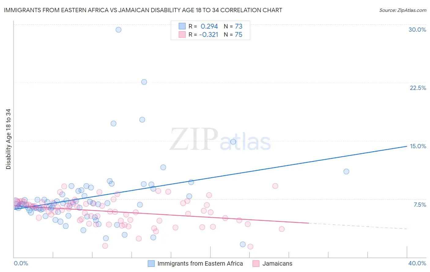 Immigrants from Eastern Africa vs Jamaican Disability Age 18 to 34