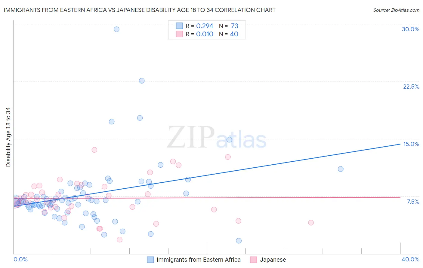 Immigrants from Eastern Africa vs Japanese Disability Age 18 to 34