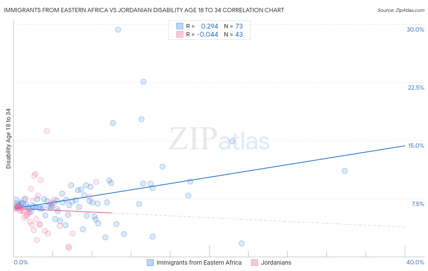 Immigrants from Eastern Africa vs Jordanian Disability Age 18 to 34