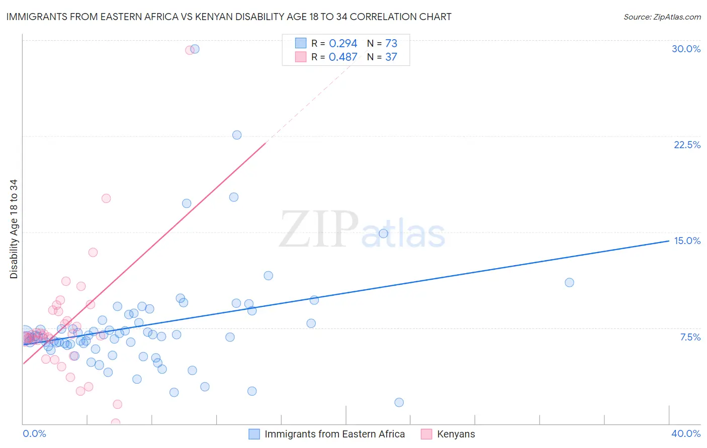 Immigrants from Eastern Africa vs Kenyan Disability Age 18 to 34