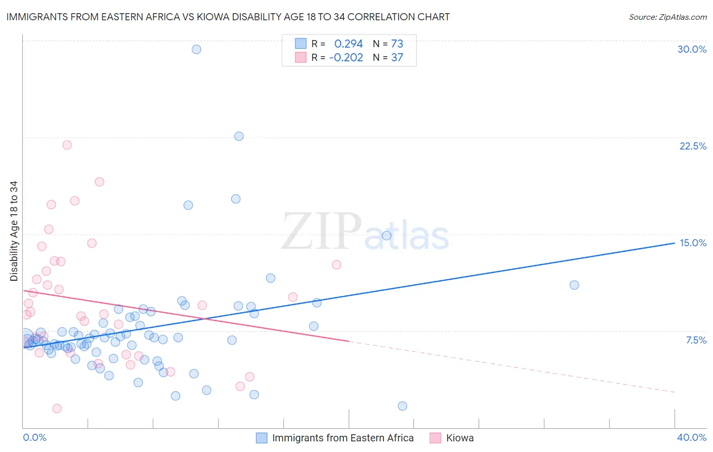 Immigrants from Eastern Africa vs Kiowa Disability Age 18 to 34