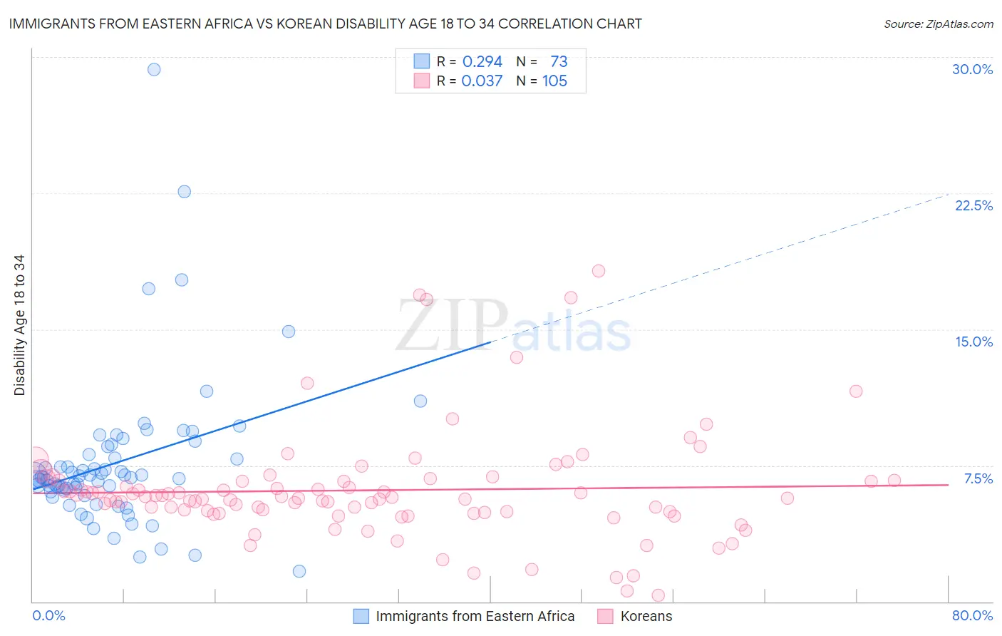 Immigrants from Eastern Africa vs Korean Disability Age 18 to 34