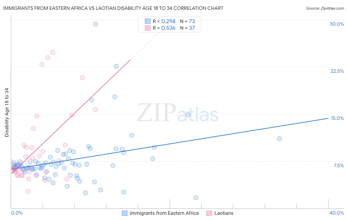 Immigrants from Eastern Africa vs Laotian Disability Age 18 to 34