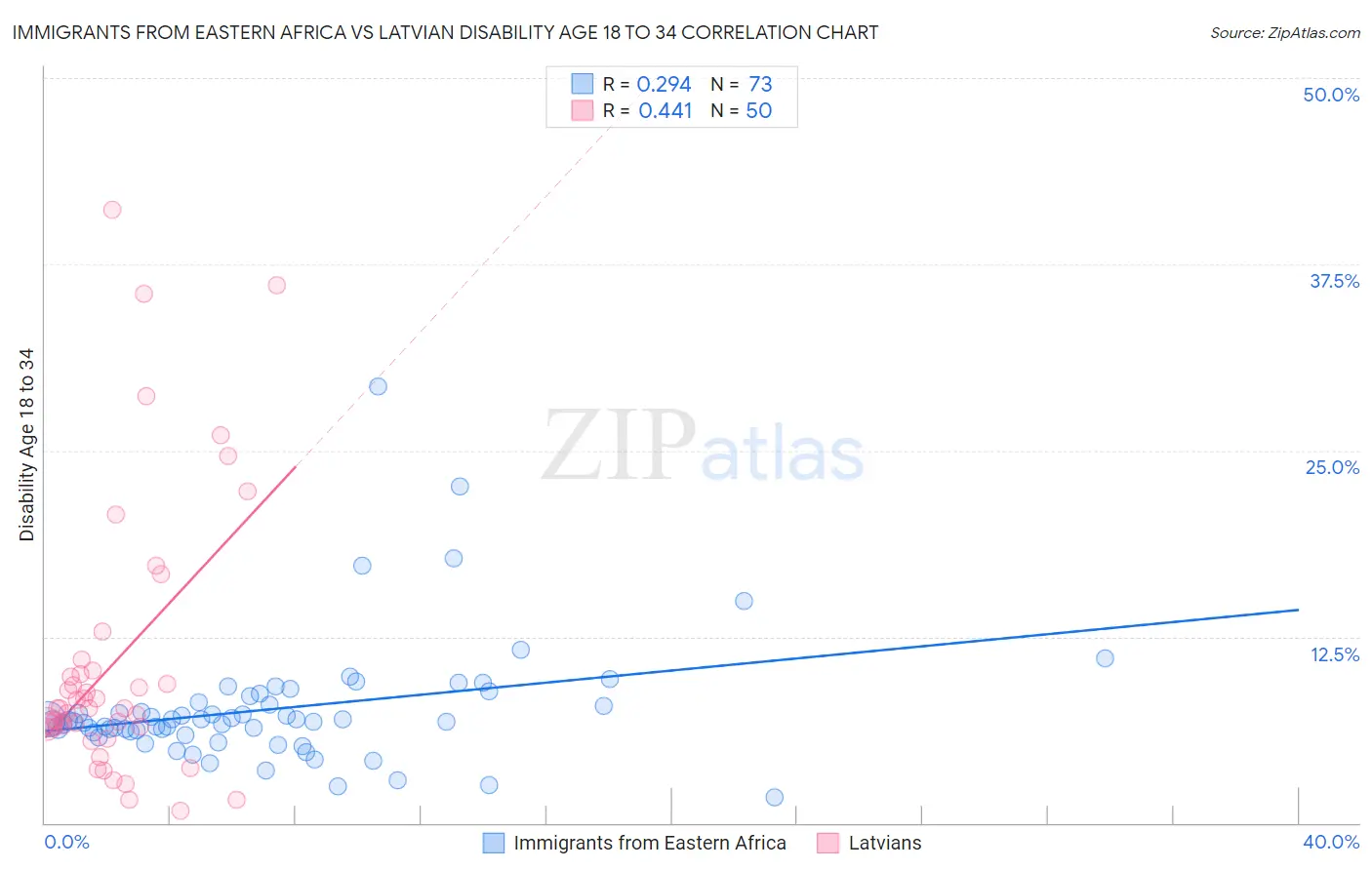 Immigrants from Eastern Africa vs Latvian Disability Age 18 to 34