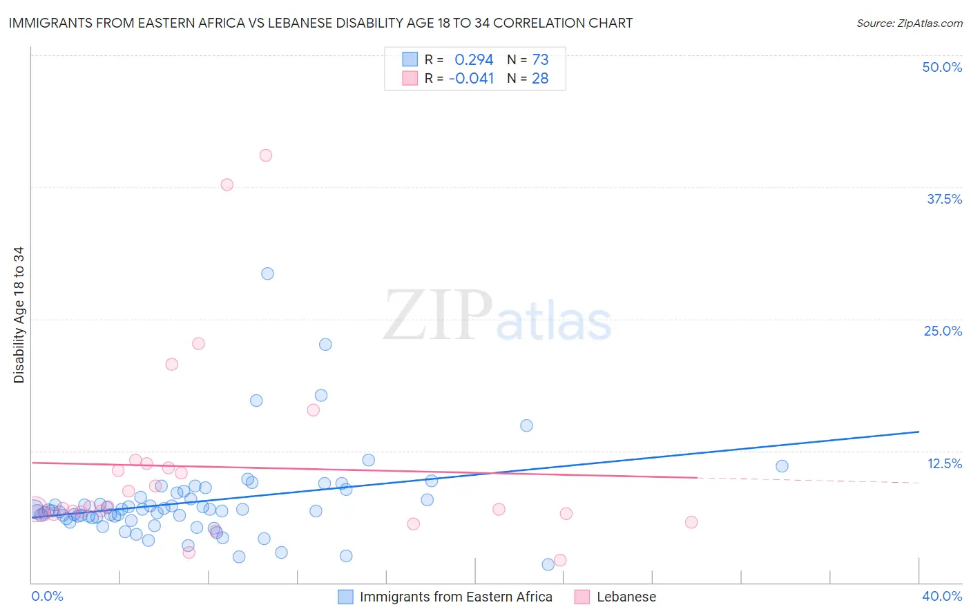 Immigrants from Eastern Africa vs Lebanese Disability Age 18 to 34