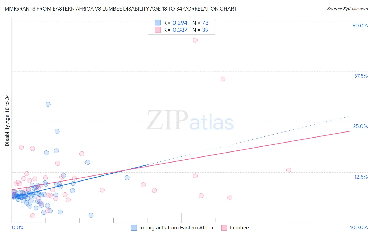 Immigrants from Eastern Africa vs Lumbee Disability Age 18 to 34