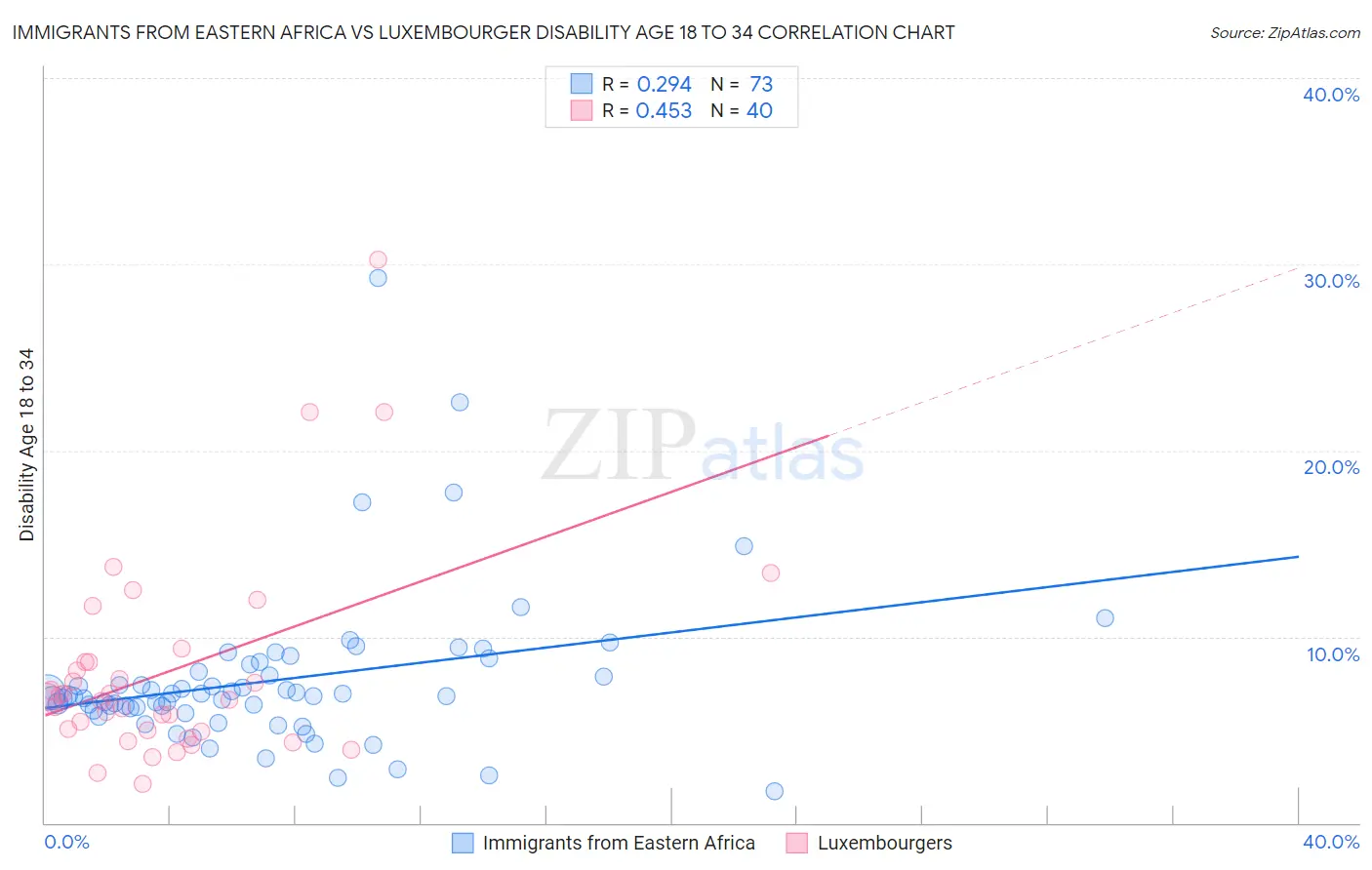 Immigrants from Eastern Africa vs Luxembourger Disability Age 18 to 34