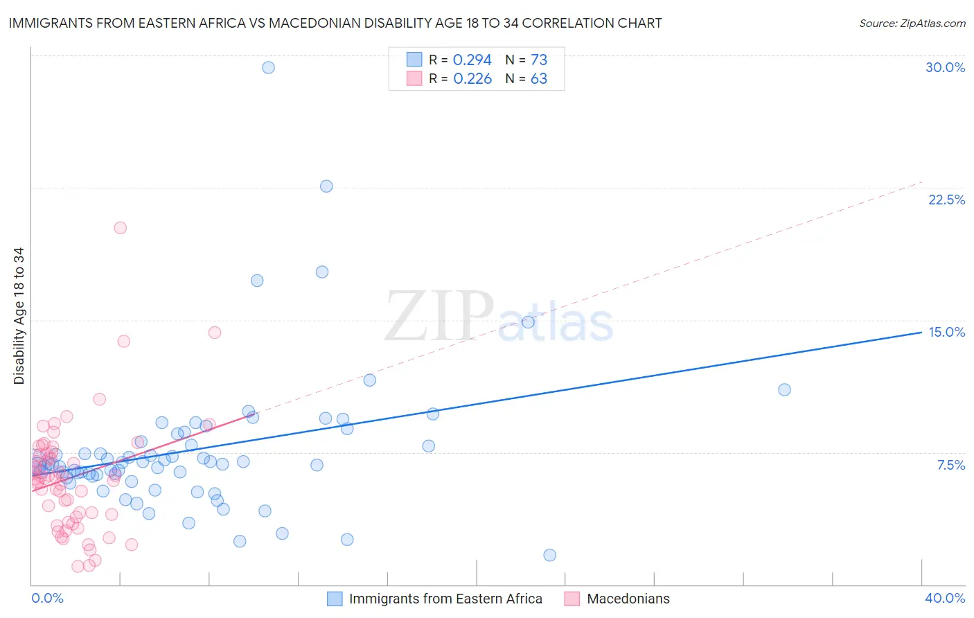 Immigrants from Eastern Africa vs Macedonian Disability Age 18 to 34