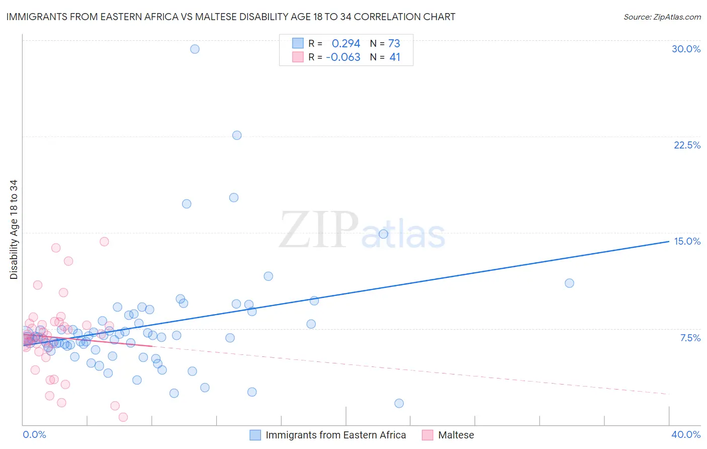 Immigrants from Eastern Africa vs Maltese Disability Age 18 to 34