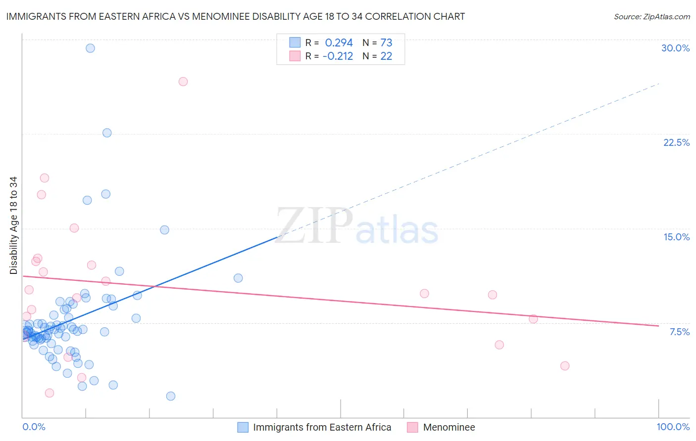 Immigrants from Eastern Africa vs Menominee Disability Age 18 to 34