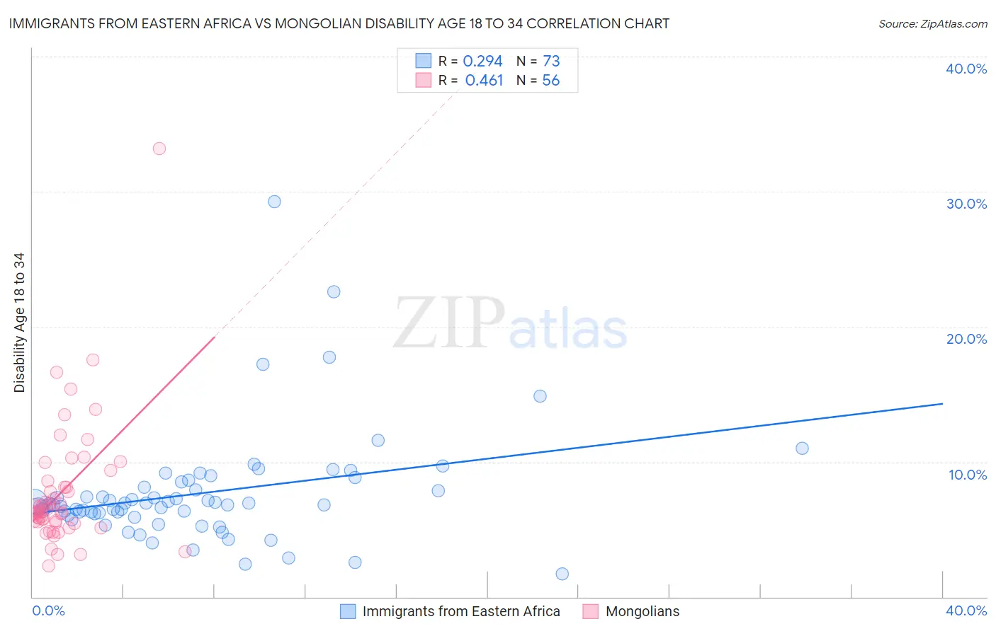 Immigrants from Eastern Africa vs Mongolian Disability Age 18 to 34