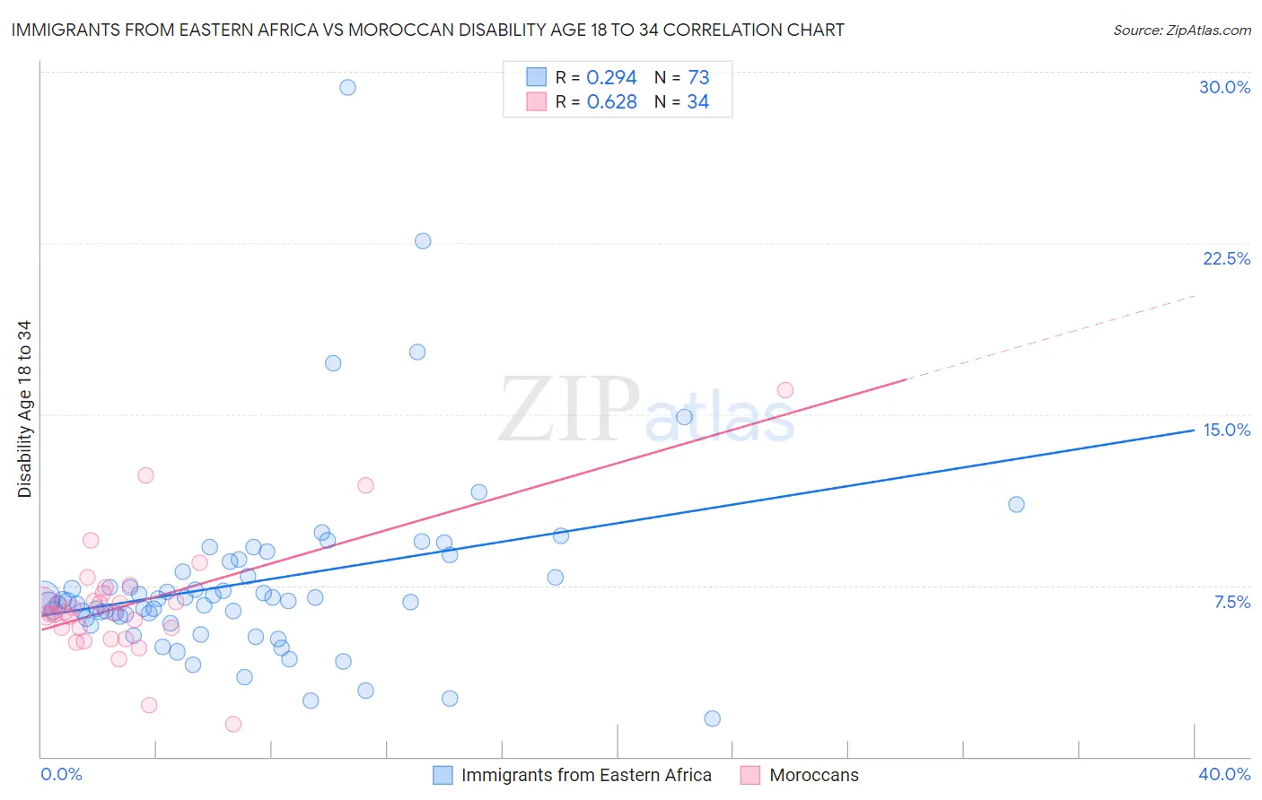 Immigrants from Eastern Africa vs Moroccan Disability Age 18 to 34