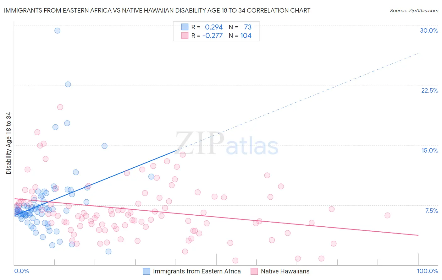 Immigrants from Eastern Africa vs Native Hawaiian Disability Age 18 to 34