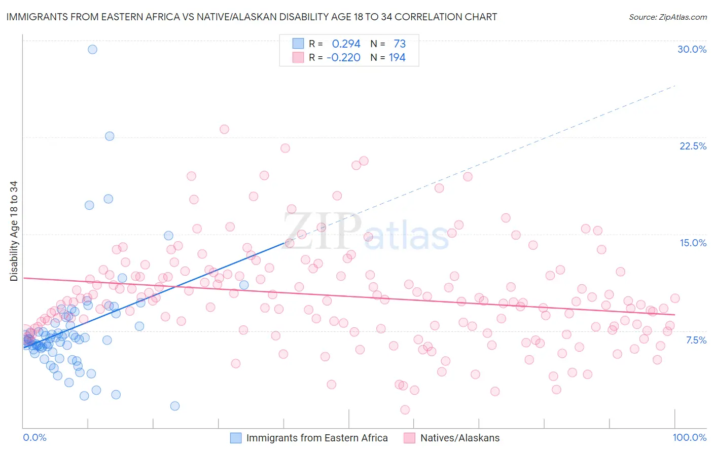 Immigrants from Eastern Africa vs Native/Alaskan Disability Age 18 to 34