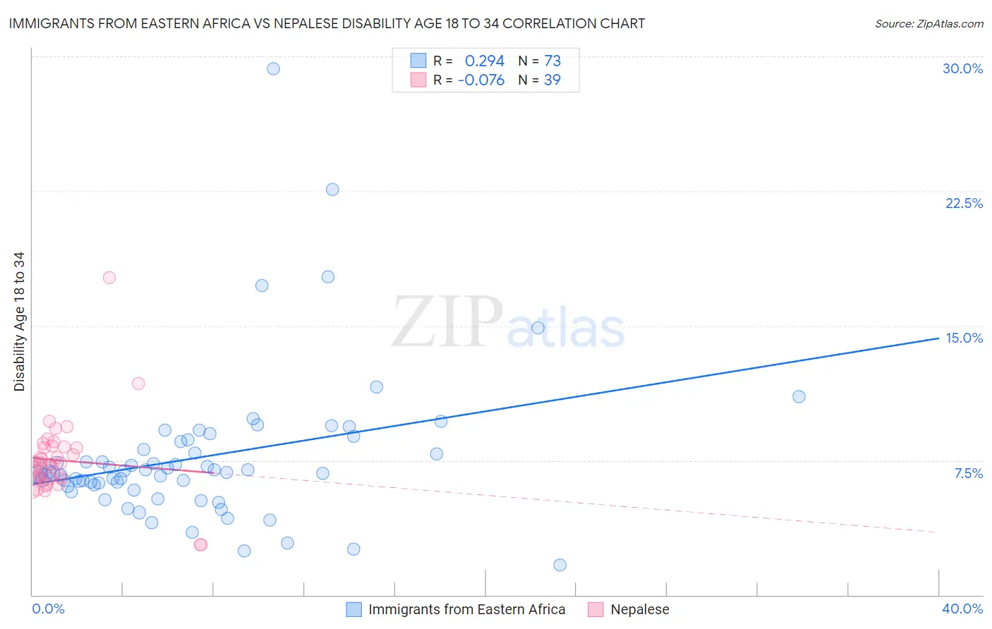 Immigrants from Eastern Africa vs Nepalese Disability Age 18 to 34