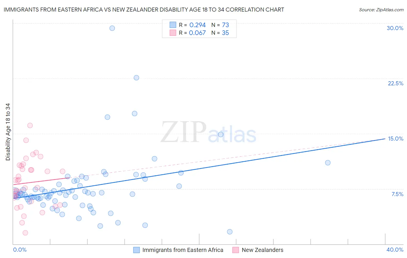 Immigrants from Eastern Africa vs New Zealander Disability Age 18 to 34