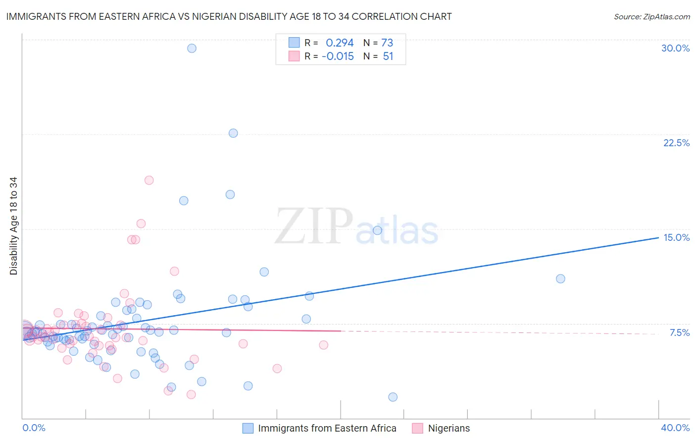 Immigrants from Eastern Africa vs Nigerian Disability Age 18 to 34