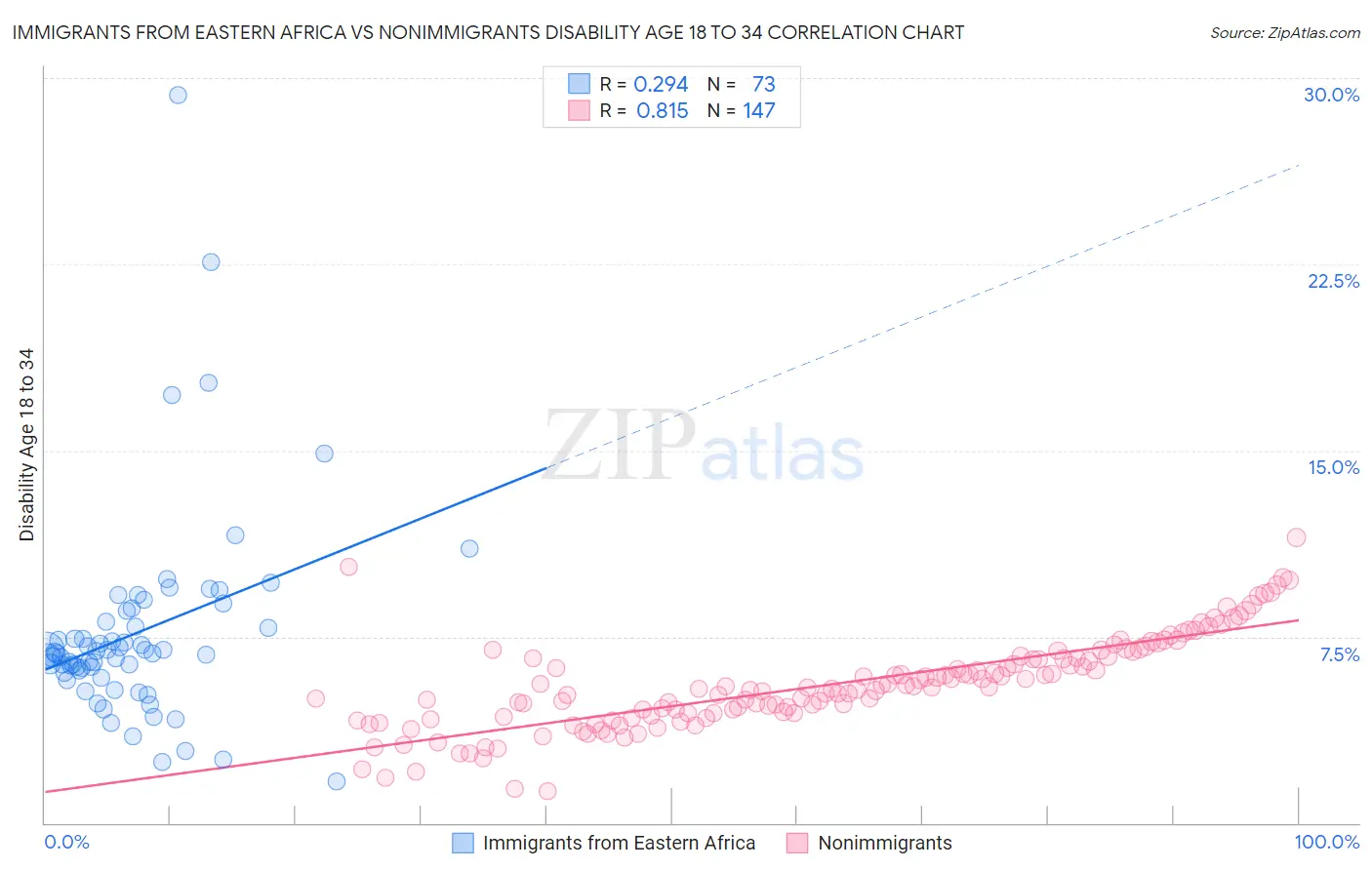 Immigrants from Eastern Africa vs Nonimmigrants Disability Age 18 to 34