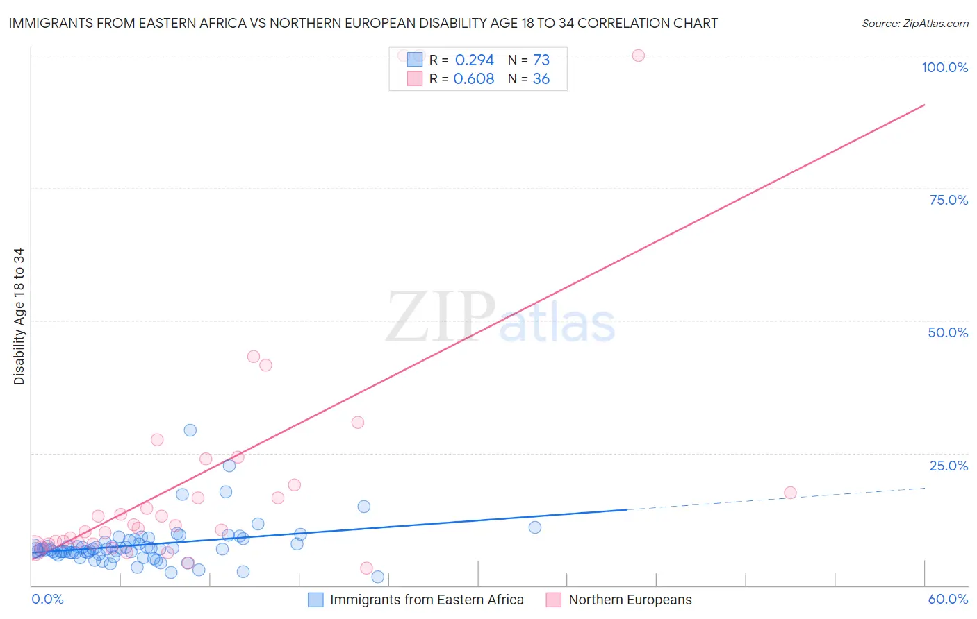 Immigrants from Eastern Africa vs Northern European Disability Age 18 to 34