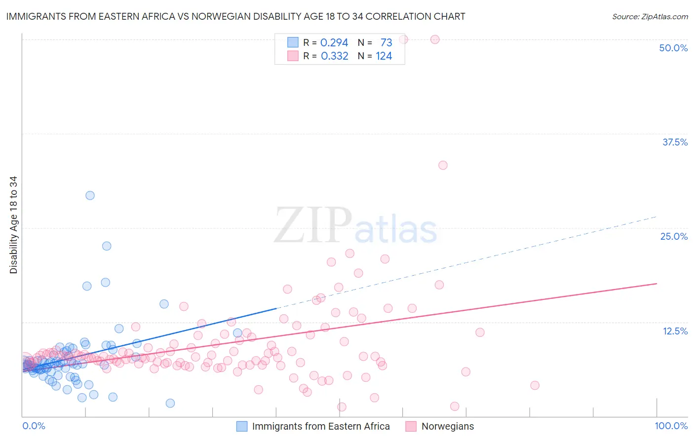 Immigrants from Eastern Africa vs Norwegian Disability Age 18 to 34