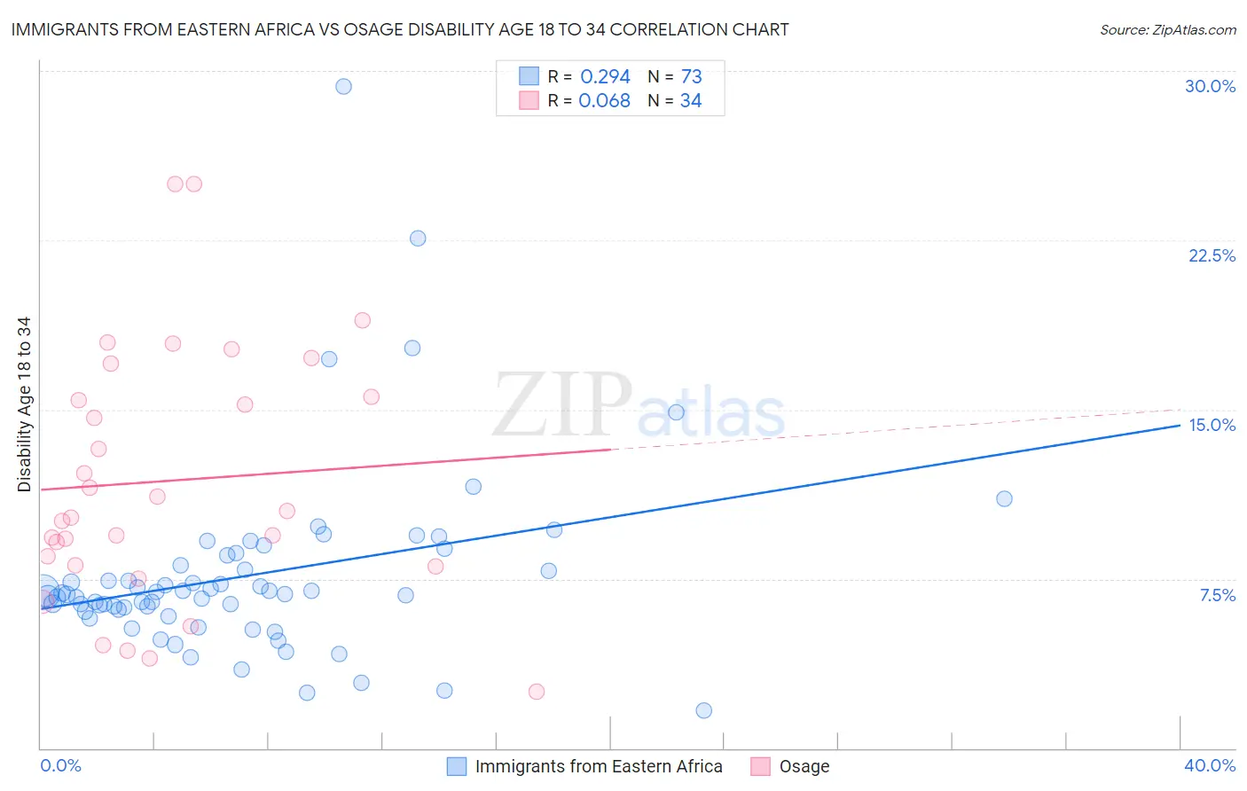 Immigrants from Eastern Africa vs Osage Disability Age 18 to 34