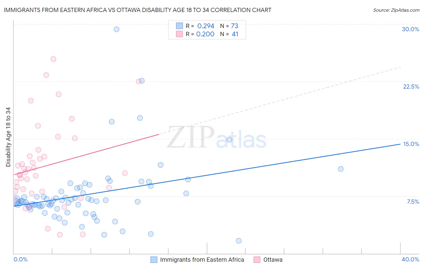 Immigrants from Eastern Africa vs Ottawa Disability Age 18 to 34