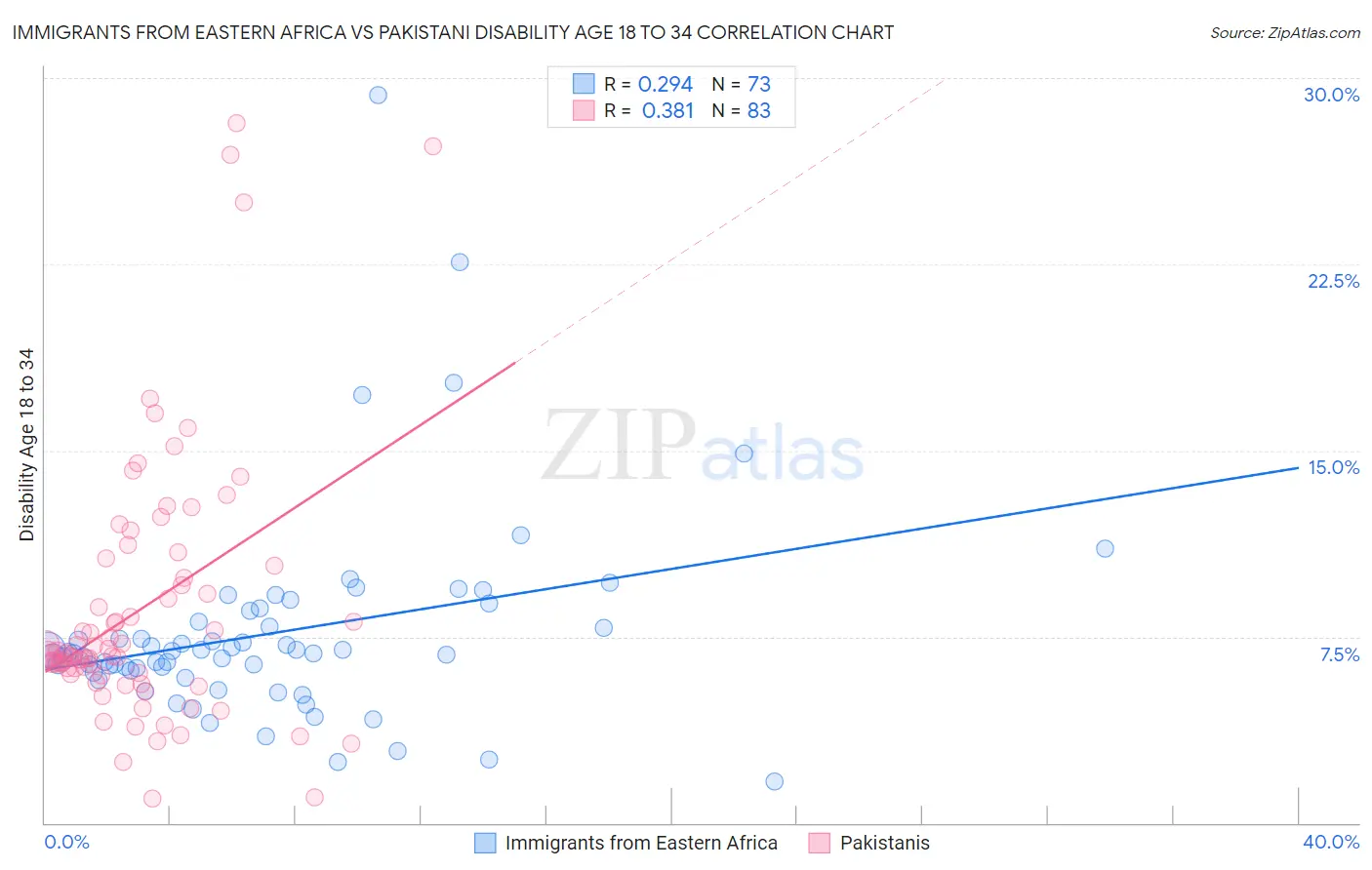 Immigrants from Eastern Africa vs Pakistani Disability Age 18 to 34