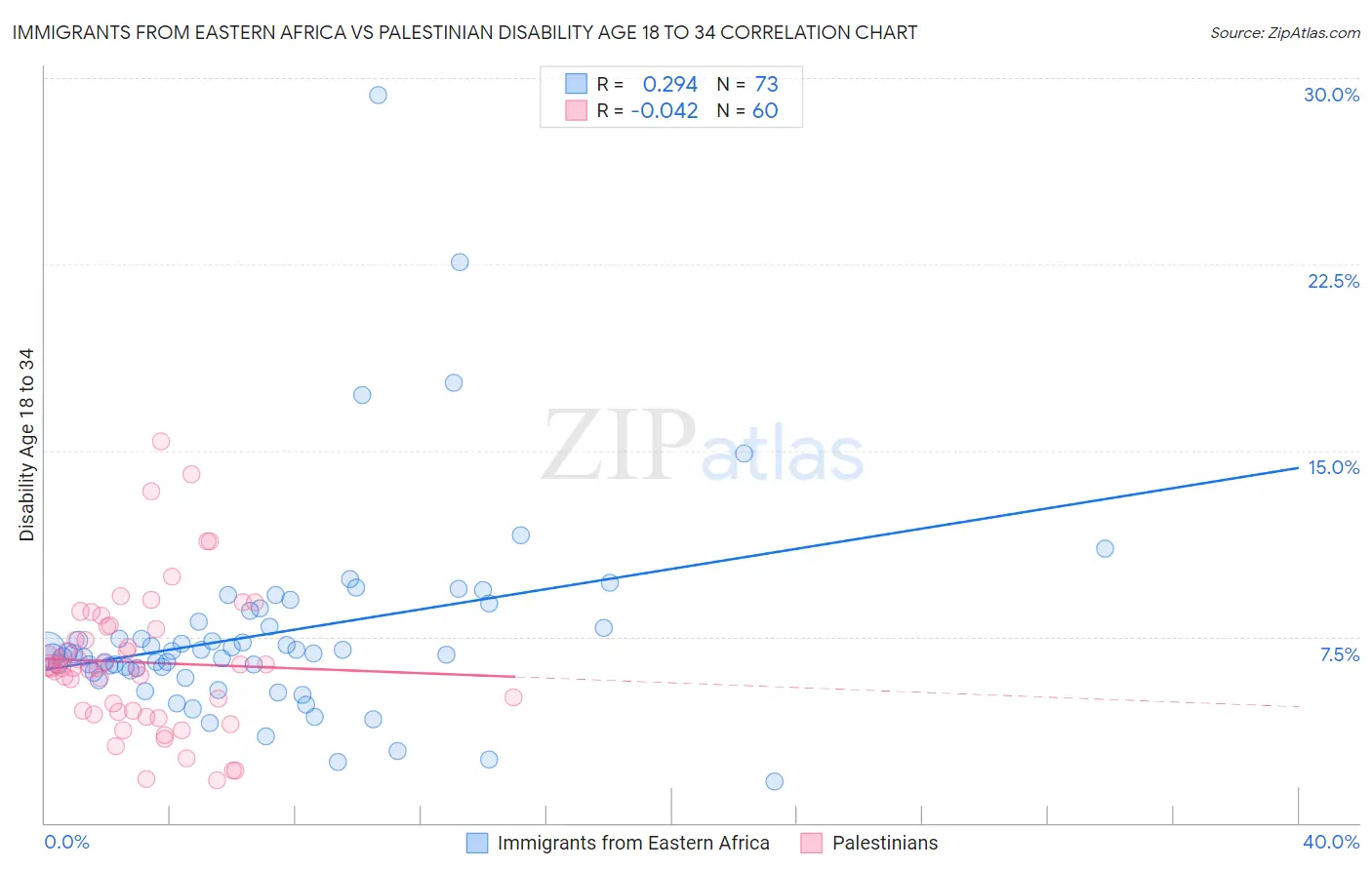 Immigrants from Eastern Africa vs Palestinian Disability Age 18 to 34