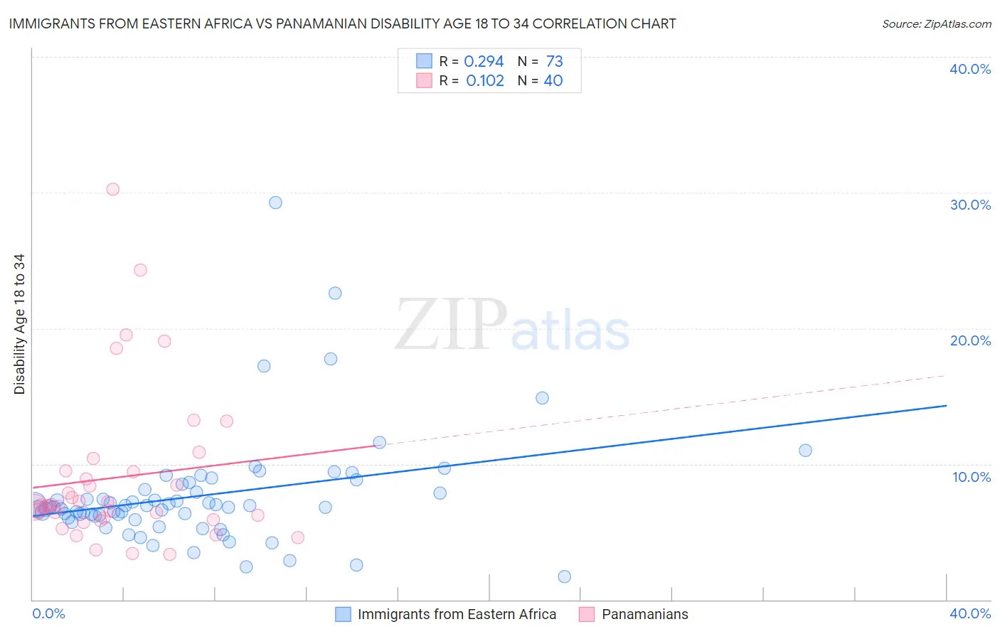 Immigrants from Eastern Africa vs Panamanian Disability Age 18 to 34