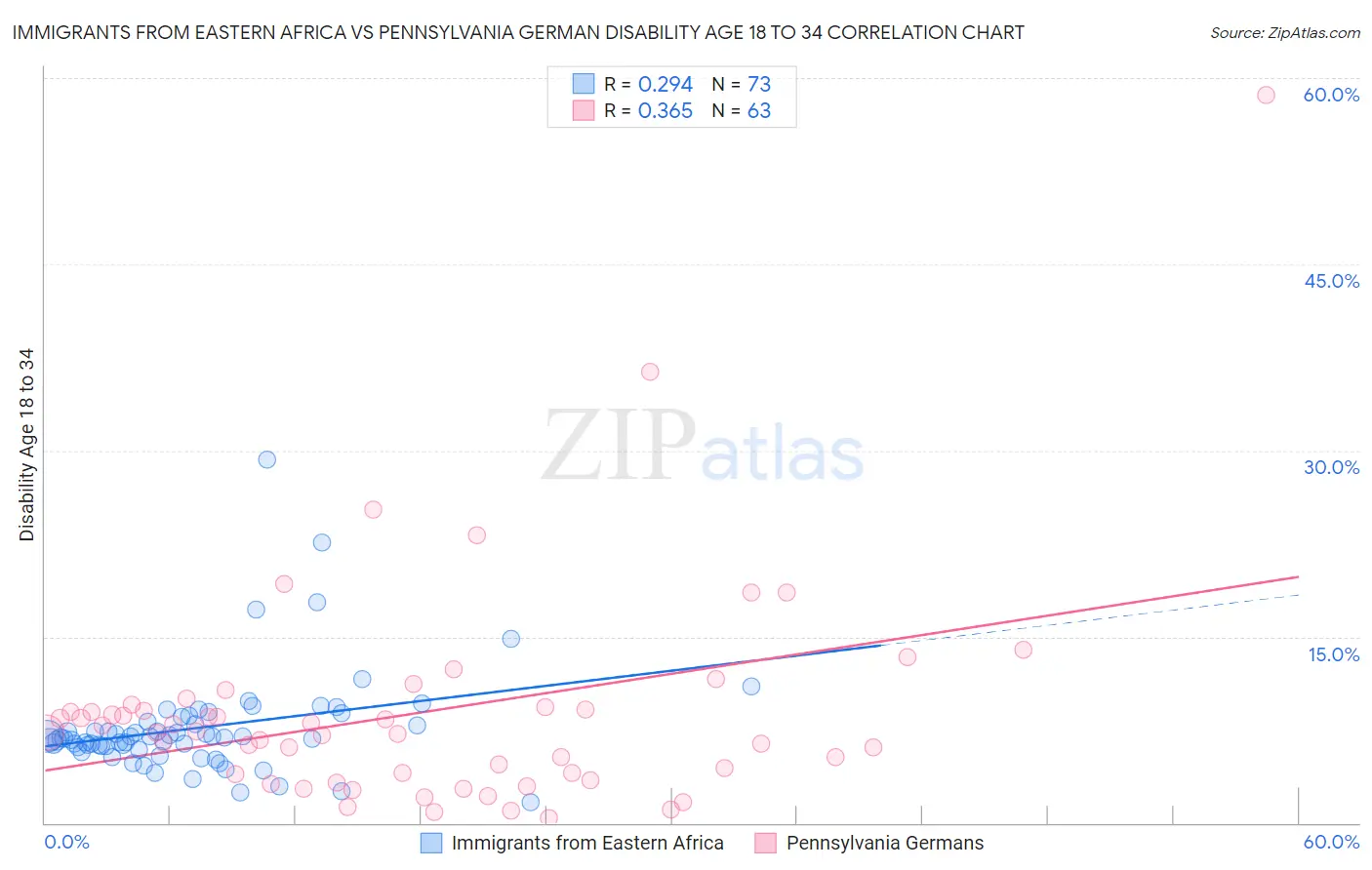 Immigrants from Eastern Africa vs Pennsylvania German Disability Age 18 to 34